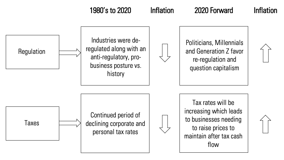 inflation graphic with regulation, taxes, monetary policy and fiscal policy