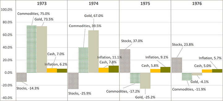 commodities and gold performed best and the years stocks performed the worst in 1970s graphic