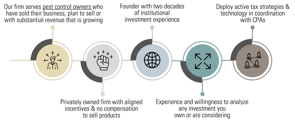 An infographic with five interconnected circular icons on a horizontal line. From left to right: 1) Our firm servecs pest control owners who have sold their business, plan to sell or with substantial revenue that is growing. The icon is a beige circle with an icon of a person with directional arrows  around them. 2) Privately owned firm with aligned incentives & no compensation to sell products. The icon is a gray circle with a raised hand surrounded by plus symbols. 3) Founder with two decades of institutional investment experience. The icon is a blue circle with a globe icon. 4) Experience and willingness to analyze any investment you own or are considering. The icon is a teal circle with expand arrows pointing in four directions. 5) Deploy active tax strategies & technology in coordination with CPAs. The icon is a dark gray circle with three interconnected human figures.
