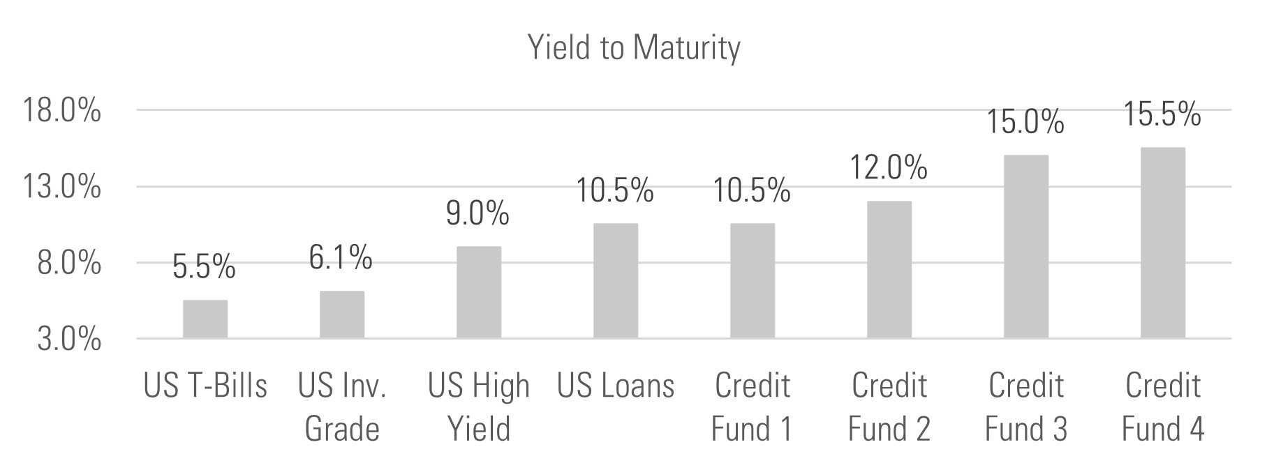 Yield to Maturity graphic