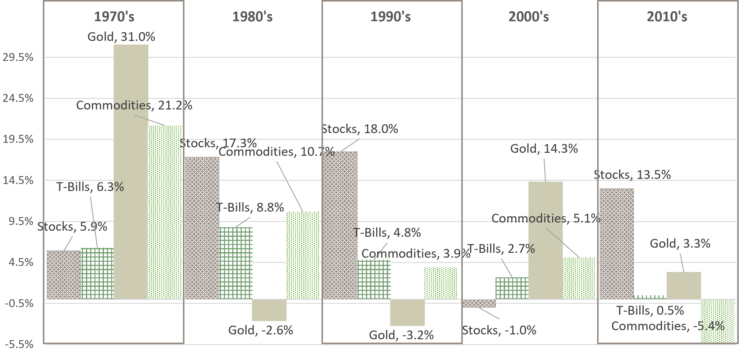 Bar chart comparing average annual returns of gold, commodities, stocks, and T-Bills across four decades: 1970s, 1980s, 1990s, and 2010s. Each decade is represented by a distinct color and pattern for the bars. Gold had the highest returns in the 1970s at 31.0%, while commodities led in the 1980s at 21.2%. The 1990s and 2010s saw stocks with the highest returns at 18.0% and 13.5% respectively. Negative returns are shown for gold in the 1980s and 1990s, and for stocks in the 2000s.
