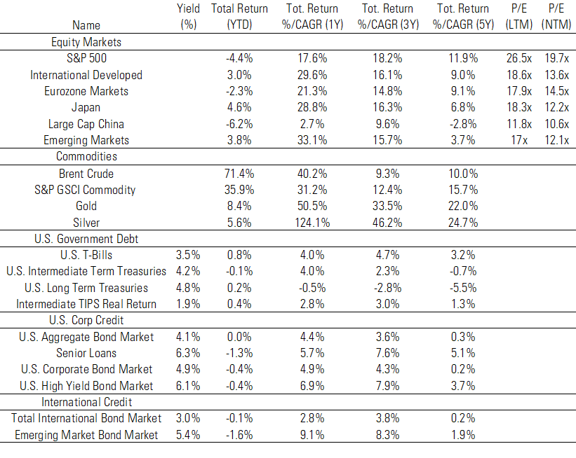 table of the current stock market