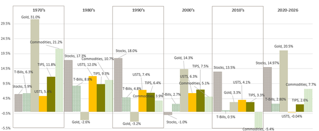 chart with the history of gold stocks starting from 1970 to 2026