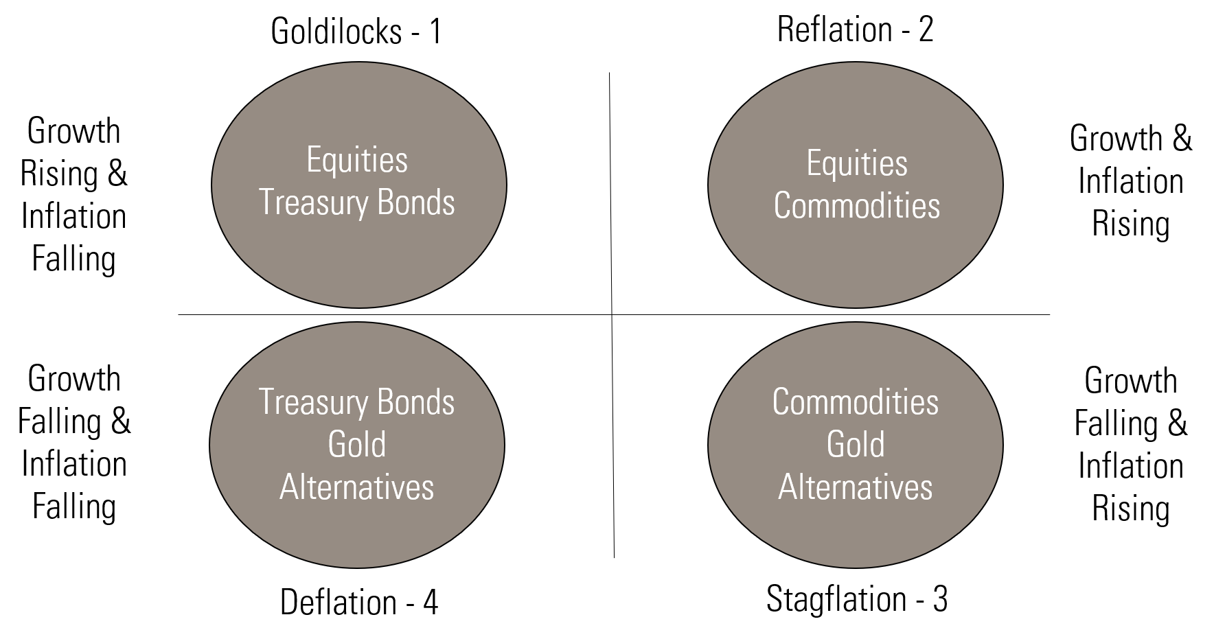 Four-quadrant economic chart of asset classes by economic regime: Goldilocks (equities, Treasury bonds), Reflation (equities, commodities), Stagflation (commodities, gold, alternatives), and Deflation (Treasury bonds, gold, alternatives).